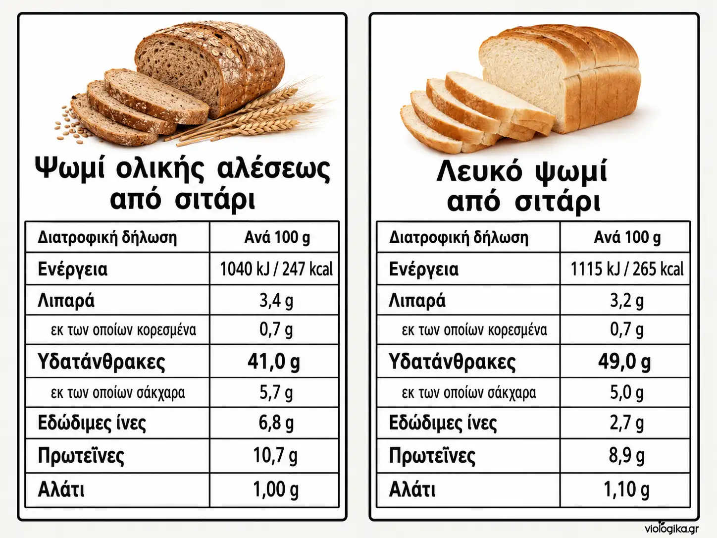 Τροφές με υψηλούς ολικούς υδατάνθρακες